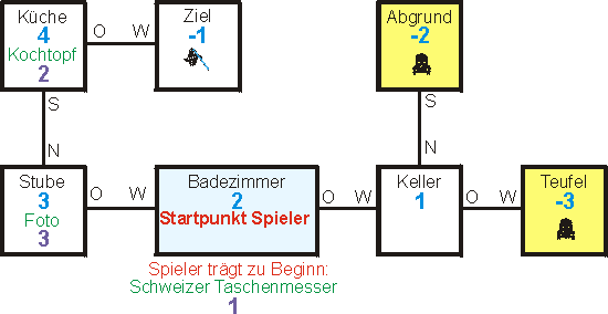Kästchen-Diagramm mit Abenteuerspiel-Welt