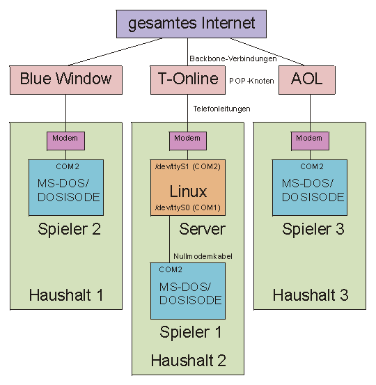 Schema eines über drei Haushaltungen übergreifenden Netzwerkes